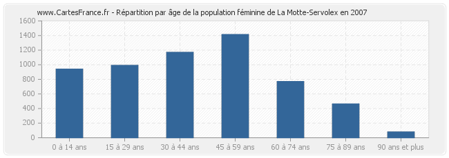 Répartition par âge de la population féminine de La Motte-Servolex en 2007